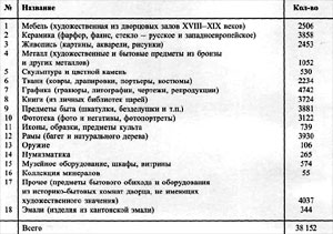 Утраченные музейные ценности пригородных
дворцов-музеев г. Ленинграда